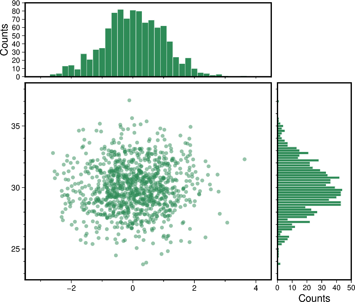 scatter and histograms